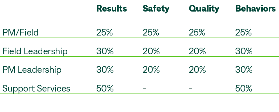 ,Results,Safety,Quality,Behaviors,PM/Field,25%,25%,25%,25%,Field Leadership,30%,20%,20%,30%,PM Leadership,30%,20%,20%...